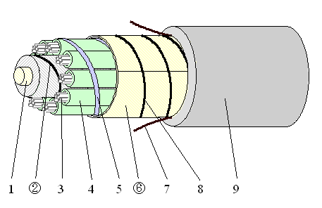 図−１　ルーズチューブ型誘電性ケーブル