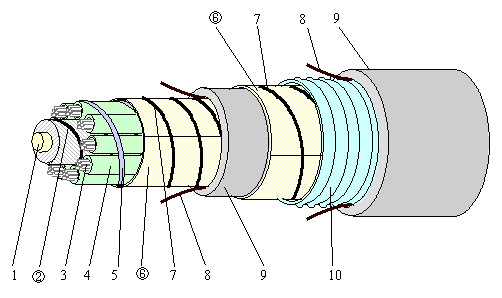 図−２　ルーズチューブ型金属外装ケーブル