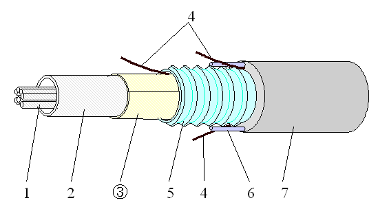 図−３　ルーズチューブ型金属外装ケーブル