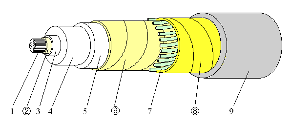図−２　３０ｋｖ〜２００ｋｖ非遮水ケーブル（送水防止タイプ）