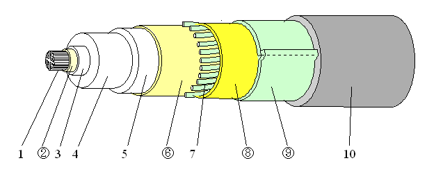 図−３　３０ｋｖ〜２００ｋｖ簡易遮水ケーブル（送水防止タイプ）